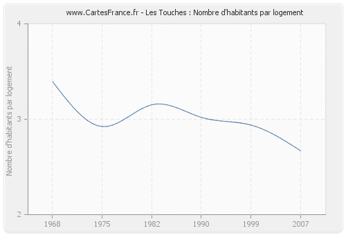 Les Touches : Nombre d'habitants par logement